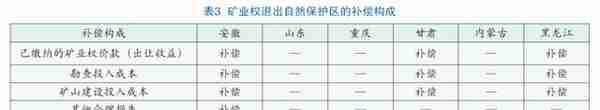 矿业权退出自然保护区的补偿机制探究