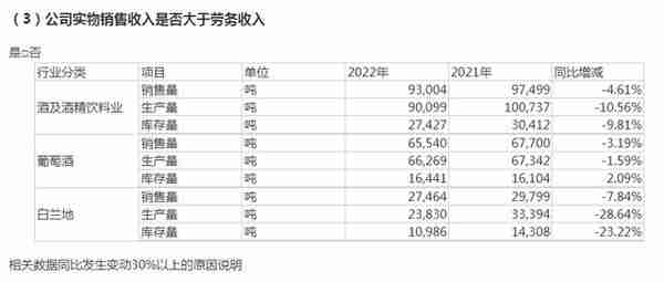 V观财报｜葡萄酒、白兰地销量双下滑，张裕A2022年净利同比降14.28%