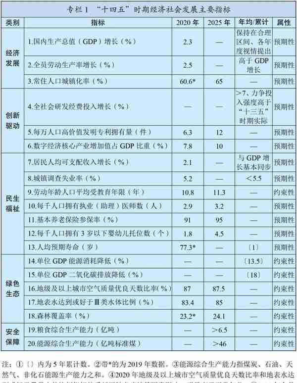 “十四五”规划和2035年远景目标纲要全文来了！