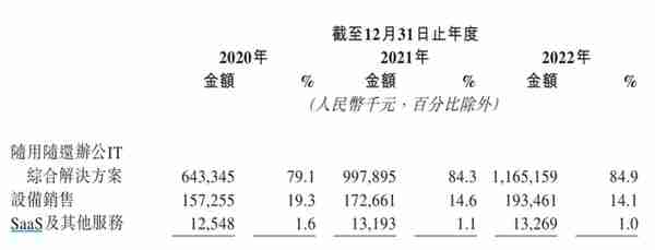 易点云通过聆讯：三年累计亏超十亿，俞敏洪、雷军旗下基金参投