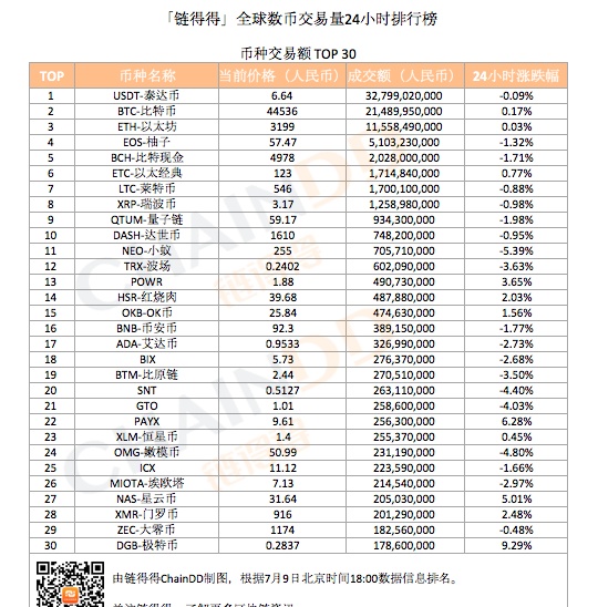 「得得交易榜」NEO-小蚁单日跌幅超5%，币安单日交易量位居排行榜第二｜7月9日