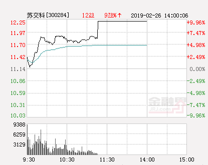 快讯：苏交科涨停 报于12.25元