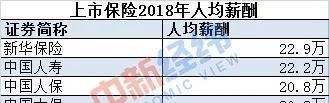 金融圈薪资大比拼：信托、券商、银行平均年薪超30万