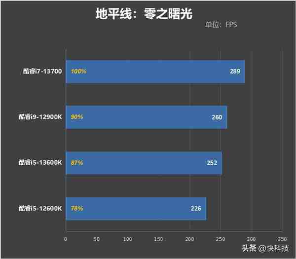 酷睿i7-13700评测：能效比提升明显、性能媲美锐龙9