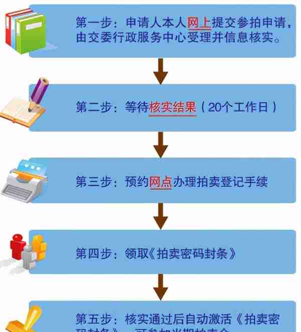 沪牌拍牌需要什么条件？沪牌标书申请条件