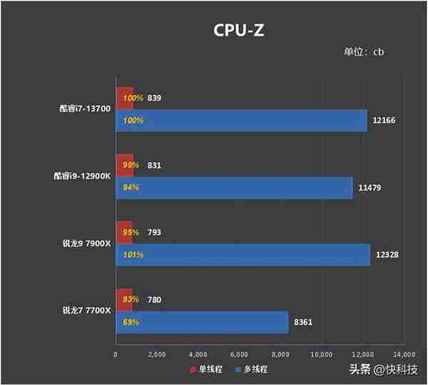 酷睿i7-13700评测：能效比提升明显、性能媲美锐龙9