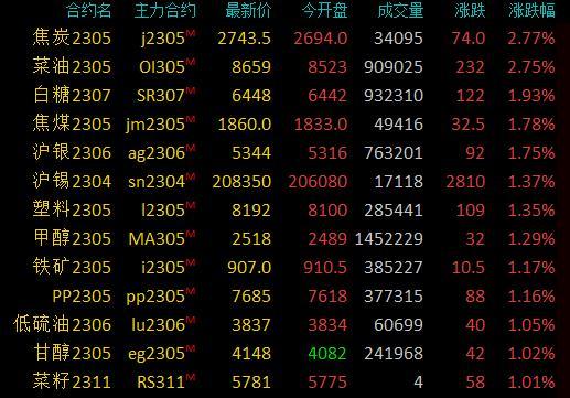 商品期货收盘多数上涨，菜油、焦炭涨超2%，玻璃、纸浆跌超2%