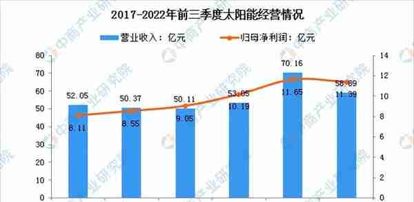 2022年中国光伏发电行业市场前景及投资研究报告（简版）