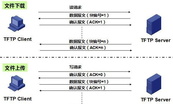 「网络工程师」文件传输协议：FTP、TFTP