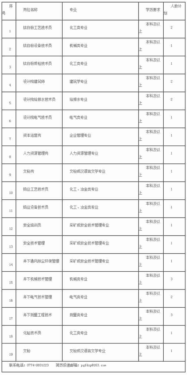 【校招】15个单位超多岗位！中国有色集团2020校招来了