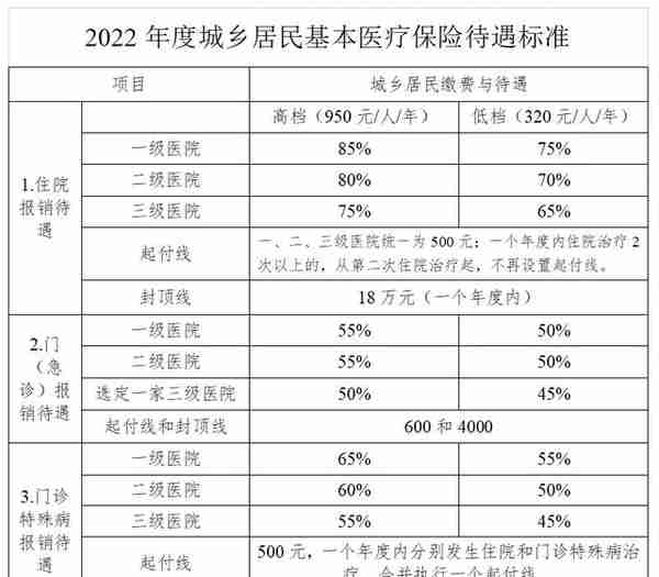 2022年天津市医疗保险政策，涵盖城镇职工与城乡居民