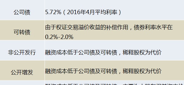 中国上市公司融资工具的九大比较