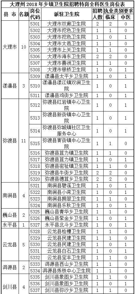 2018年大理州特岗全科医生招聘公告