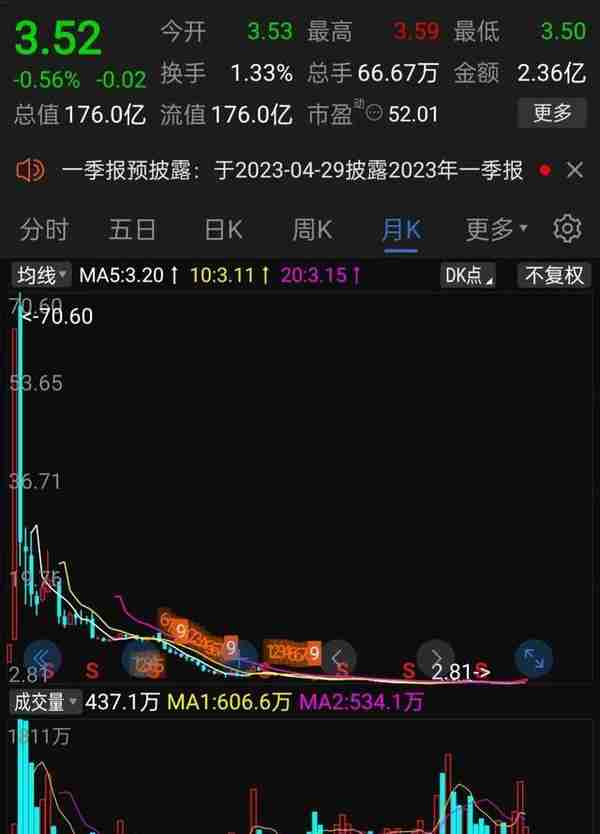 上市即巅峰，经过4次腰斩，股价从70.6一路跌到2.8，还能回本吗？