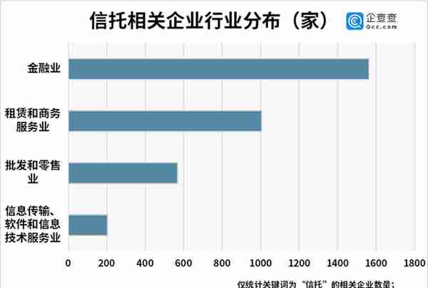 信托新规落地：全国超4100家信托相关企业，今年新增142家