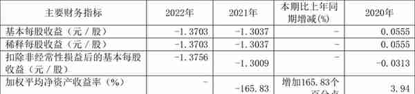 金山股份：2022年亏损20.18亿元