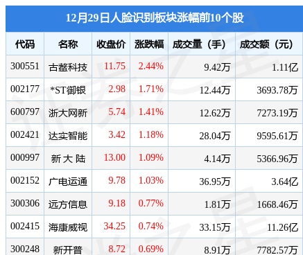 人脸识别板块12月29日涨0.1%，古鳌科技领涨，主力资金净流出6.46亿元