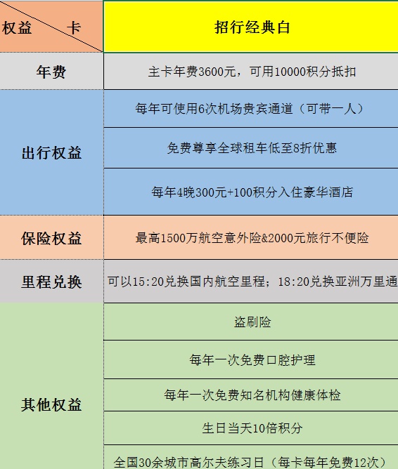 浦发AE白，招行经典白，交行白麒麟，哪个更值得？