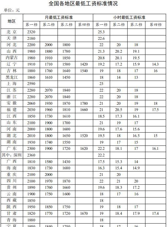 全国各地区最低工资标准出炉 你的工资不能低于这个数