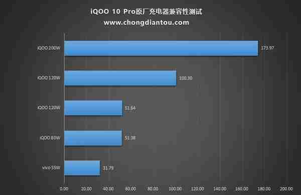 200W超快闪充，轻巧无负担，iQOO 10 Pro手机开箱评测