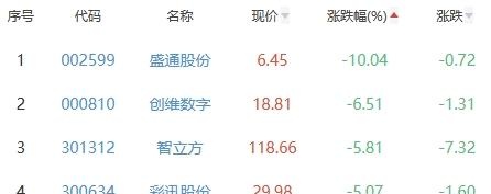 元宇宙板块涨0.77% 创业黑马涨20%居首