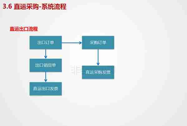 用友U8V11.0全产品实施培训-采购管理