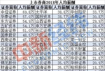 金融圈薪资大比拼：信托、券商、银行平均年薪超30万