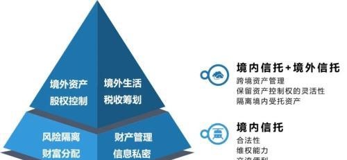 境内外信托架构如何从不同角度解决高净值人群多层次需求？