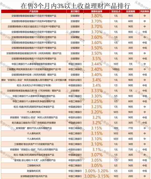 5.8% 5.5% 5.15% 今日在售五大行理财产品排行