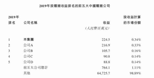 种猪大王再冲IPO，一头净赚6246元，有6成营收靠卖商品猪