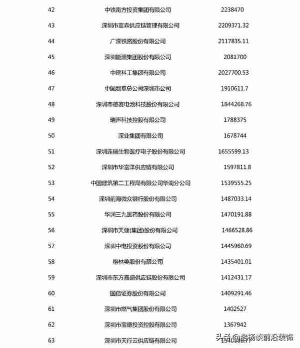 2020深圳500强 | 广田、宝鹰、中装等30家装企入围