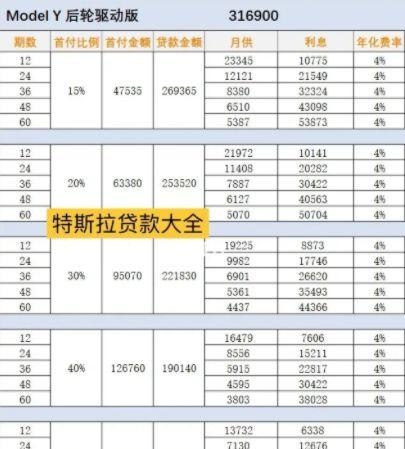 建议收藏「特斯拉贷款大全」详解图