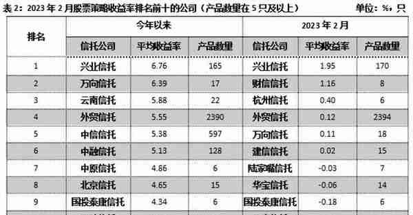 重磅！信托公司2月标品业绩排名情况！