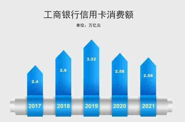 年报 | 工行信用卡累计发卡1.63亿张 透支余额直逼7000亿元大关