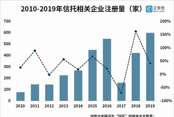 信托新规落地：全国超4100家信托相关企业，今年新增142家