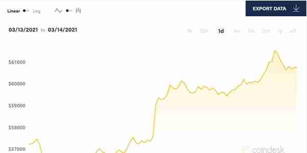 一枚币=一笔首付款？比特币又“疯了”，升破6万美元