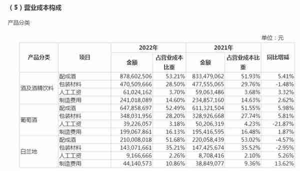 V观财报｜葡萄酒、白兰地销量双下滑，张裕A2022年净利同比降14.28%