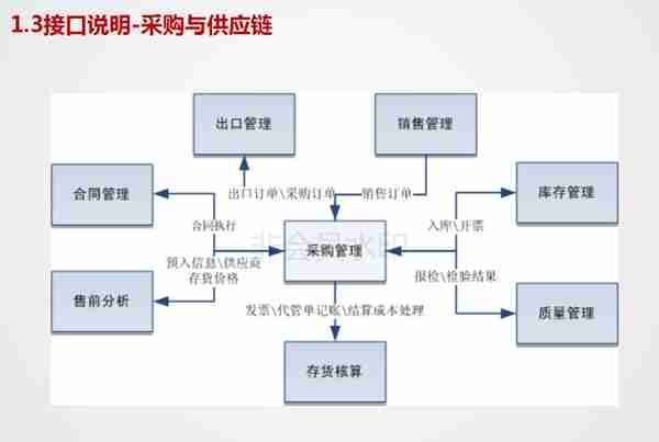 用友U8V11.0全产品实施培训-采购管理