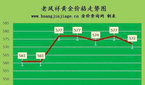 金价下跌 2023年3月22日黄金价格今日多少钱一克