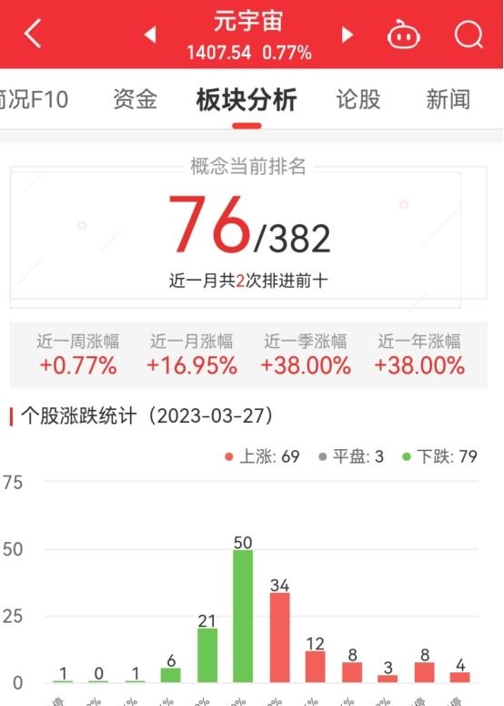 元宇宙板块涨0.77% 创业黑马涨20%居首