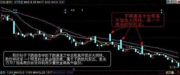 手中股票一旦出现“高开假阴式”洗盘，万万不可卖出，后市股价或将一飞冲天！