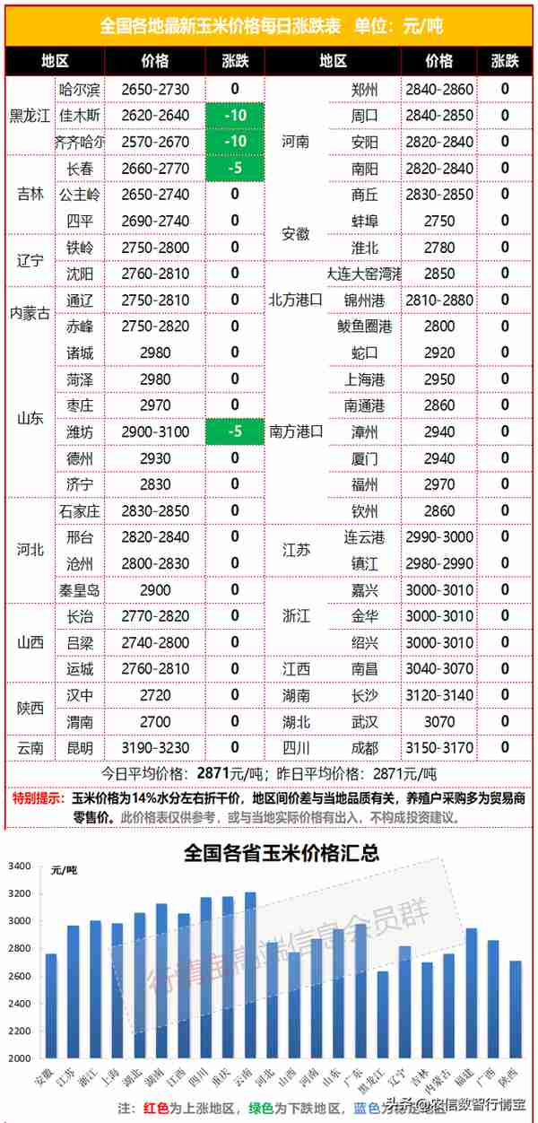 多重利空因素影响，玉米期货跳水，现货价格会跌吗？今日玉米价格