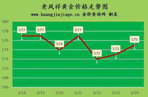 金价上涨 2023年3月24日黄金价格今日多少钱一克