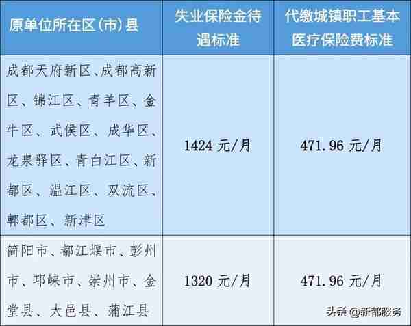 成都市失业保险金申领指南（超详细）