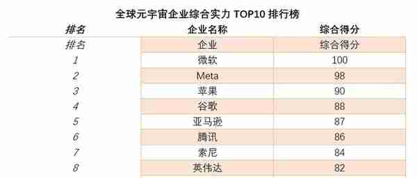 全球元宇宙企业综合实力TOP10排行榜