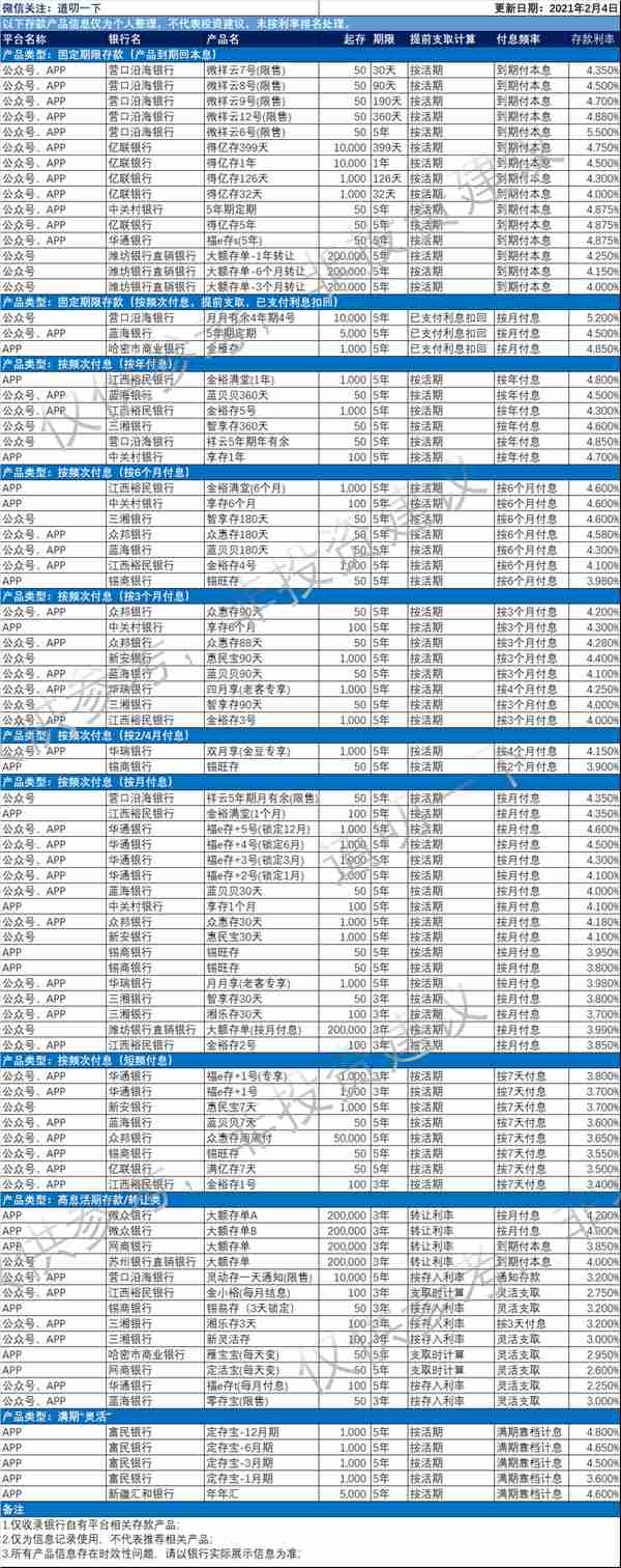 多款活期存款限售、下架之余，保险产品、银行理财的替代产品参考