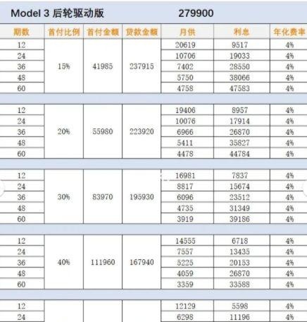 建议收藏「特斯拉贷款大全」详解图