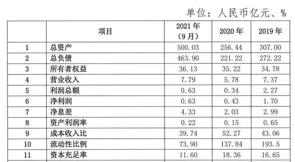 「独家」360入主天津金城银行一年后：经营方向调整，2/3比例裁员