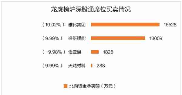 龙虎榜丨24只个股龙虎榜现机构身影，这些个股受青睐（名单）