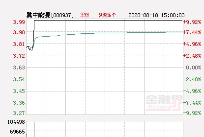 快讯：冀中能源涨停 报于3.99元